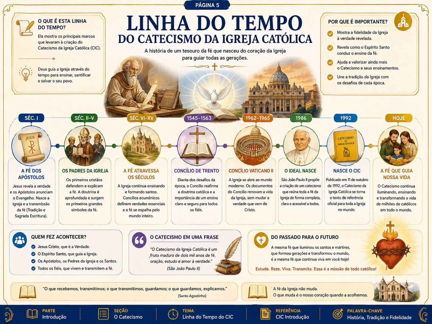 Página 5 — Linha do tempo do Catecismo da Igreja Católica